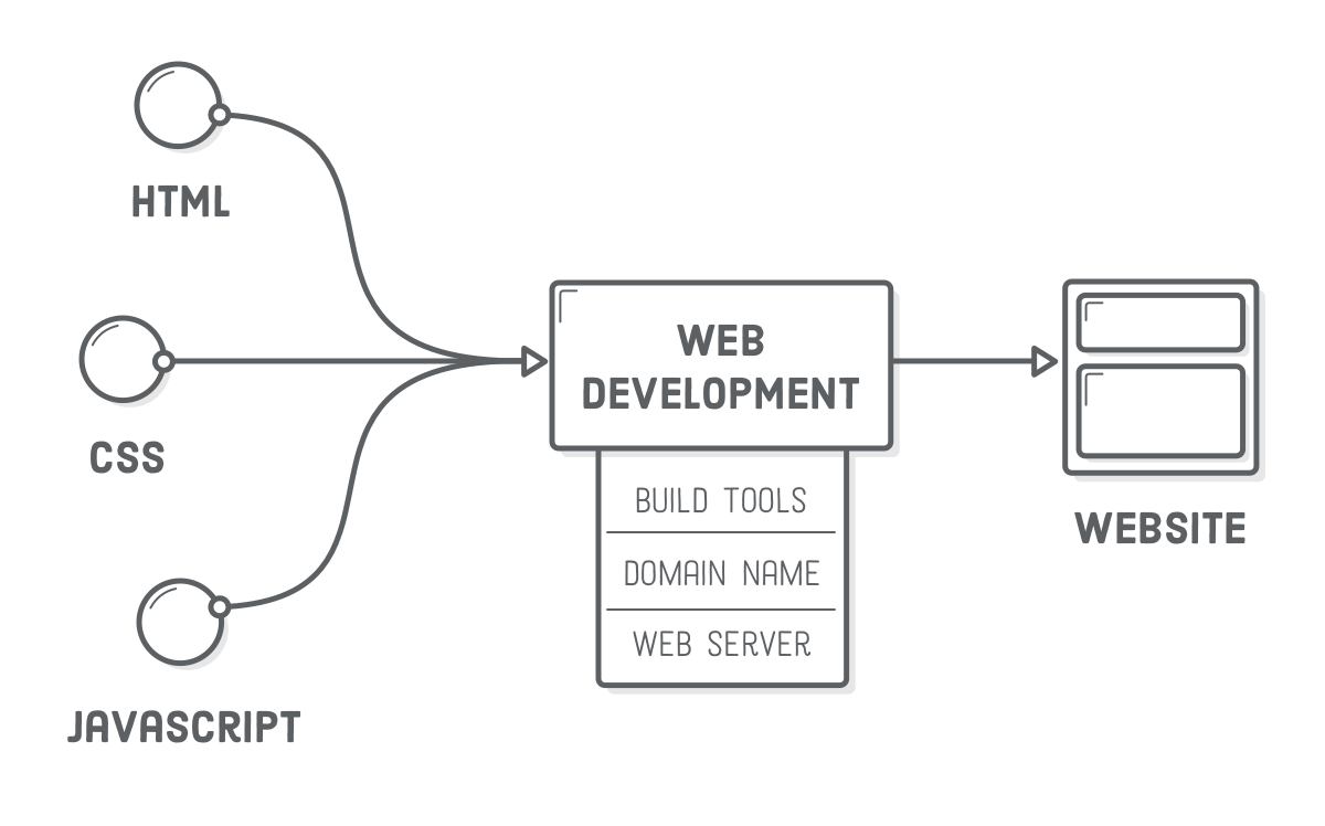 Interneting is hard HTML+CSS 3