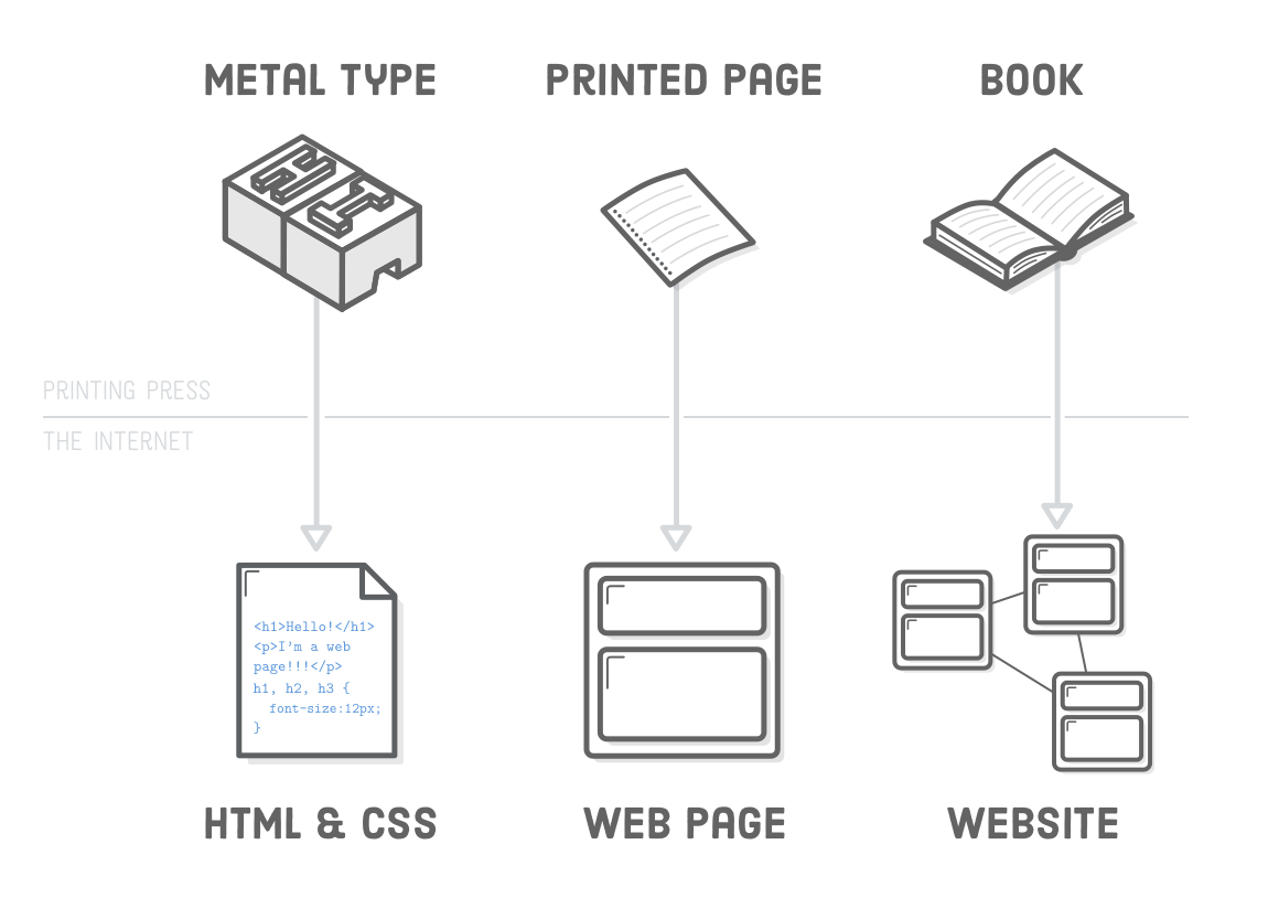 Interneting is hard HTML+CSS