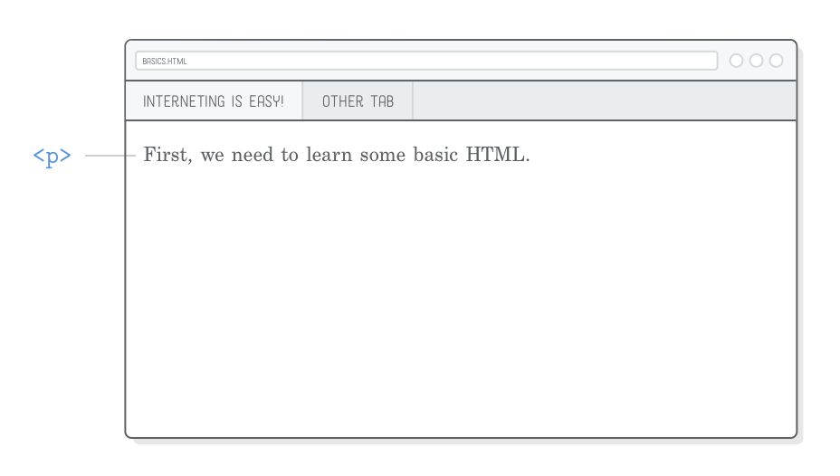 Interneting is hard HTML+CSS