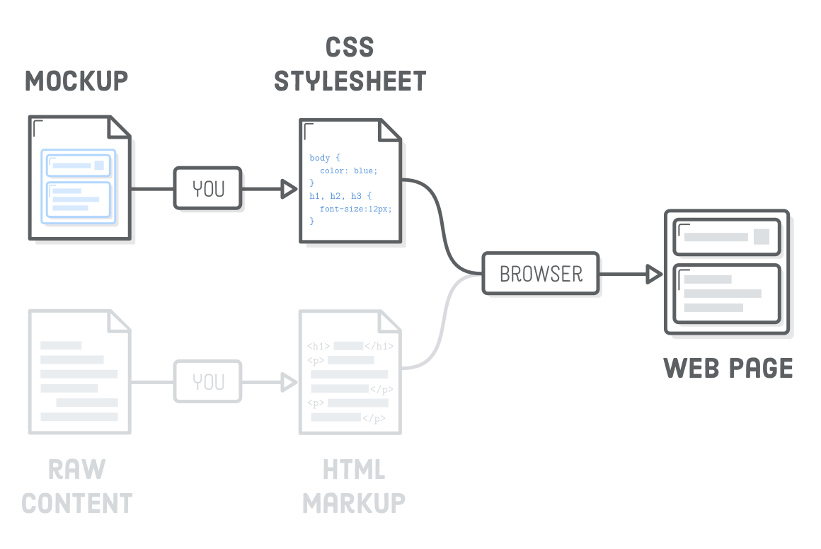 Interneting is hard HTML+CSS