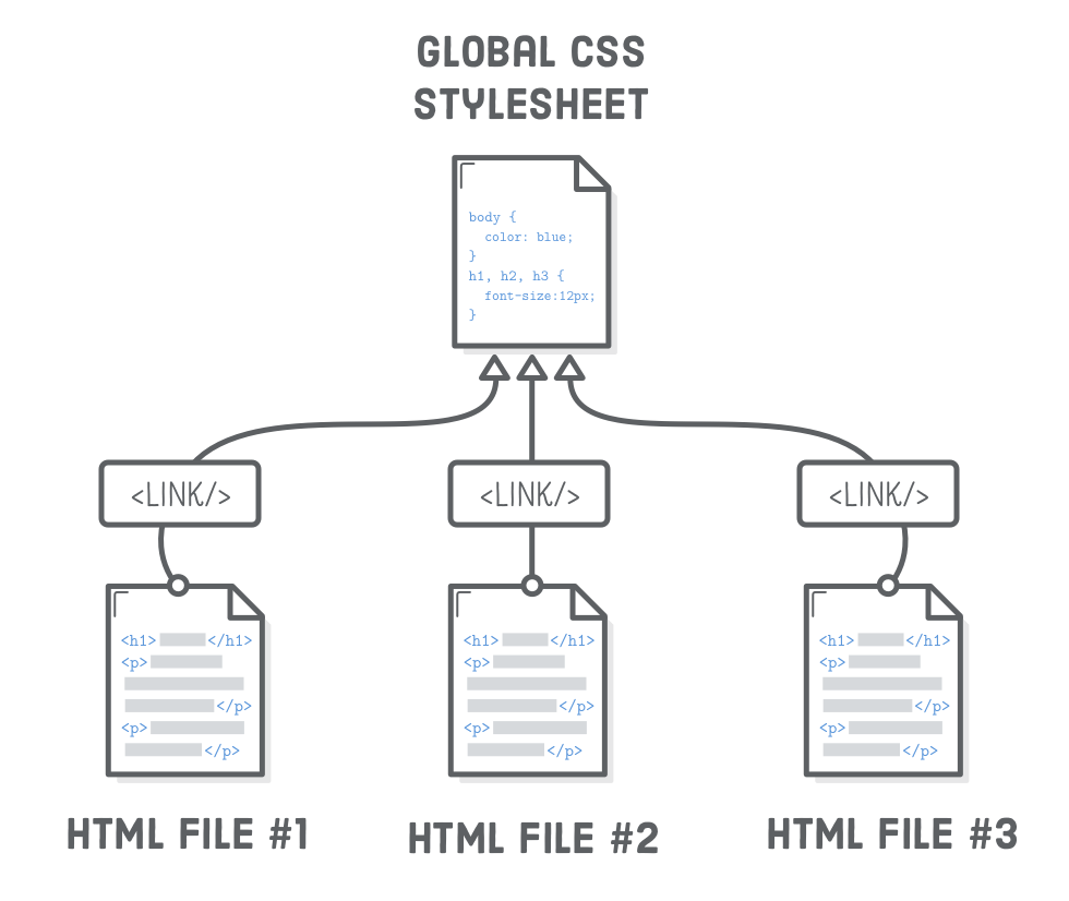 Interneting is hard HTML+CSS