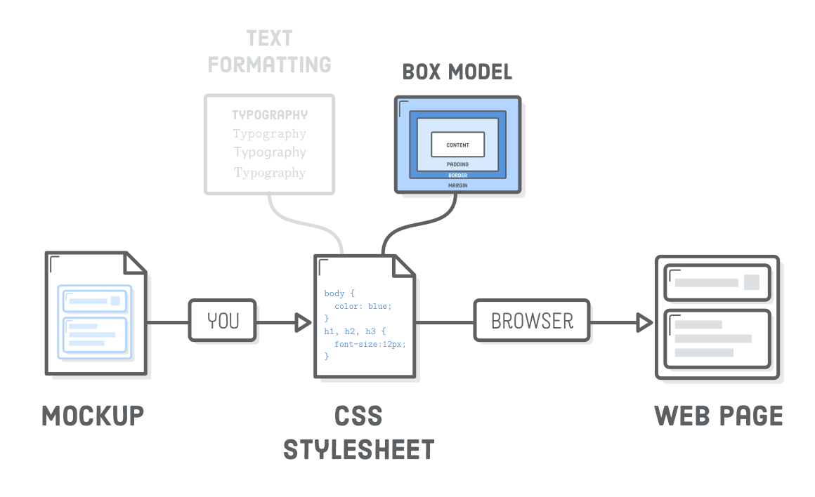 Interneting is hard HTML+CSS