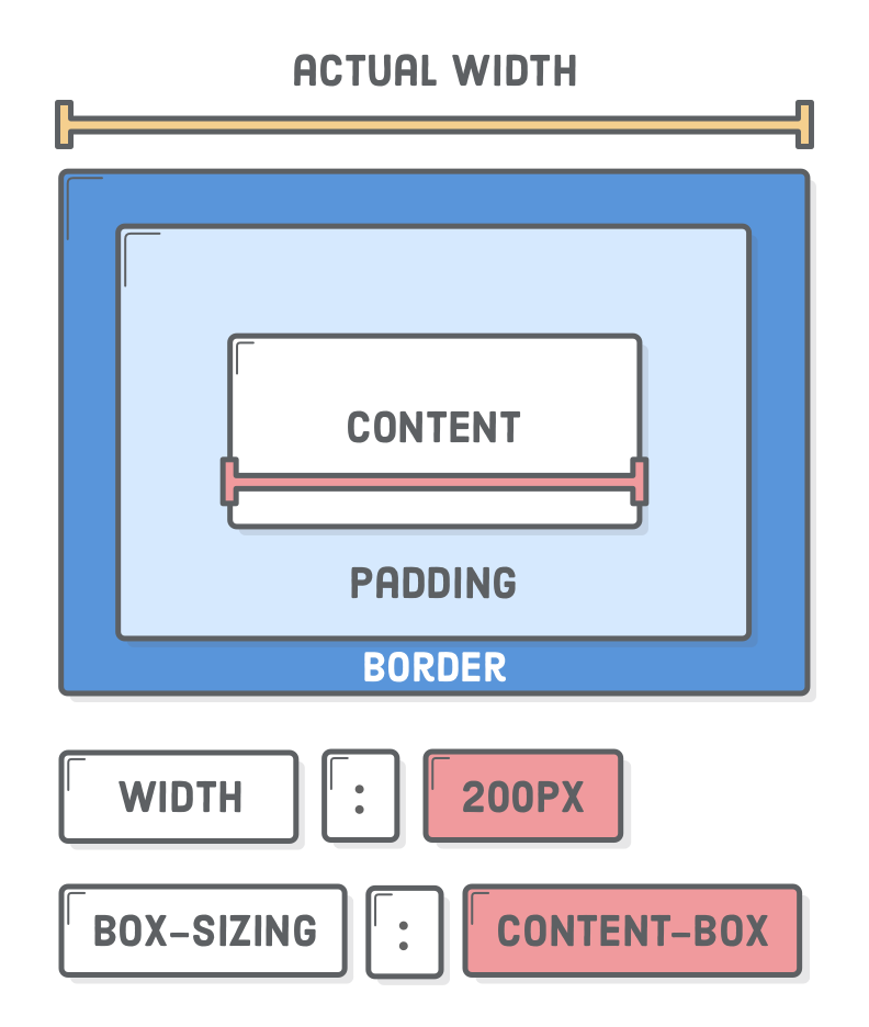 Interneting is hard HTML+CSS