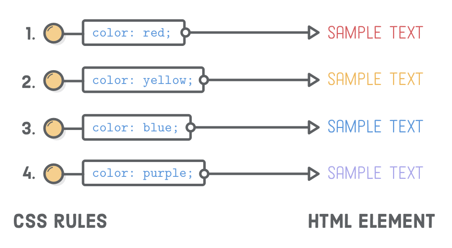 Interneting is hard HTML+CSS