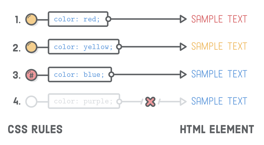 Interneting is hard HTML+CSS