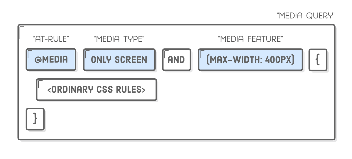 Interneting is hard HTML+CSS