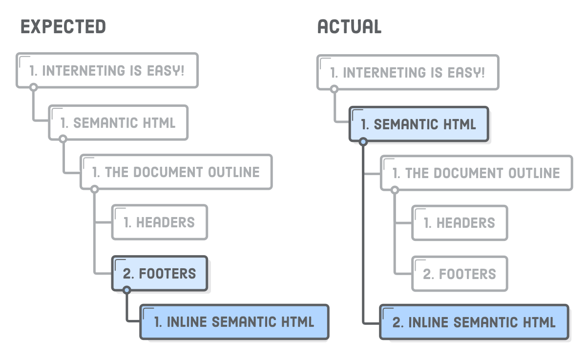 Interneting is hard HTML+CSS