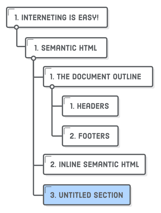 Interneting is hard HTML+CSS