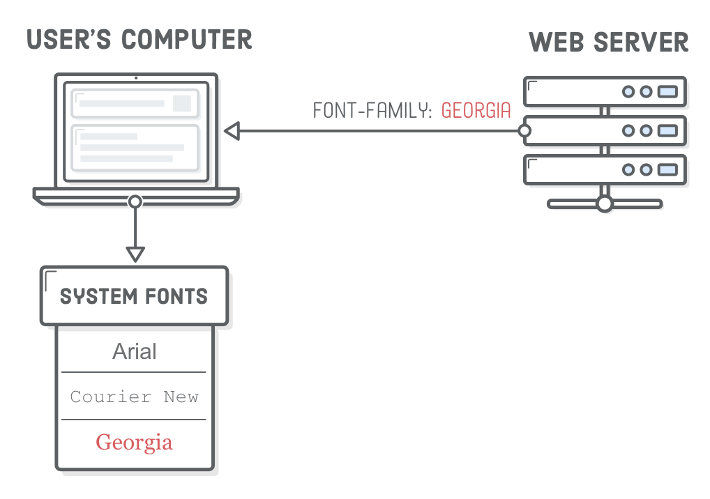 Interneting is hard HTML+CSS