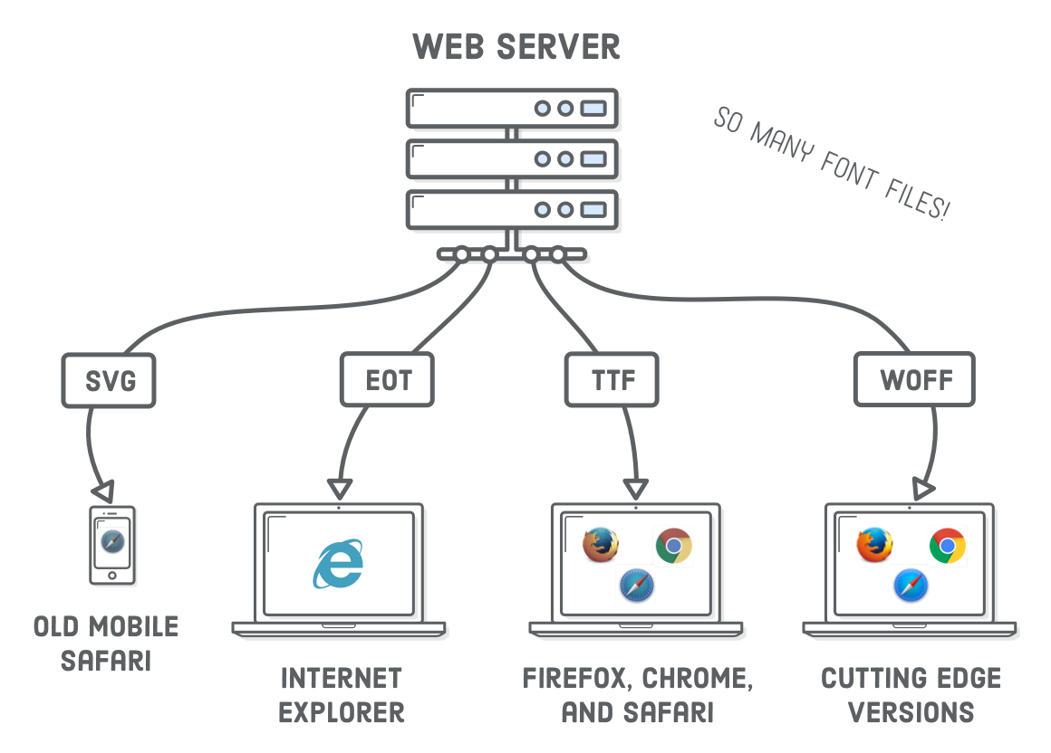 Interneting is hard HTML+CSS